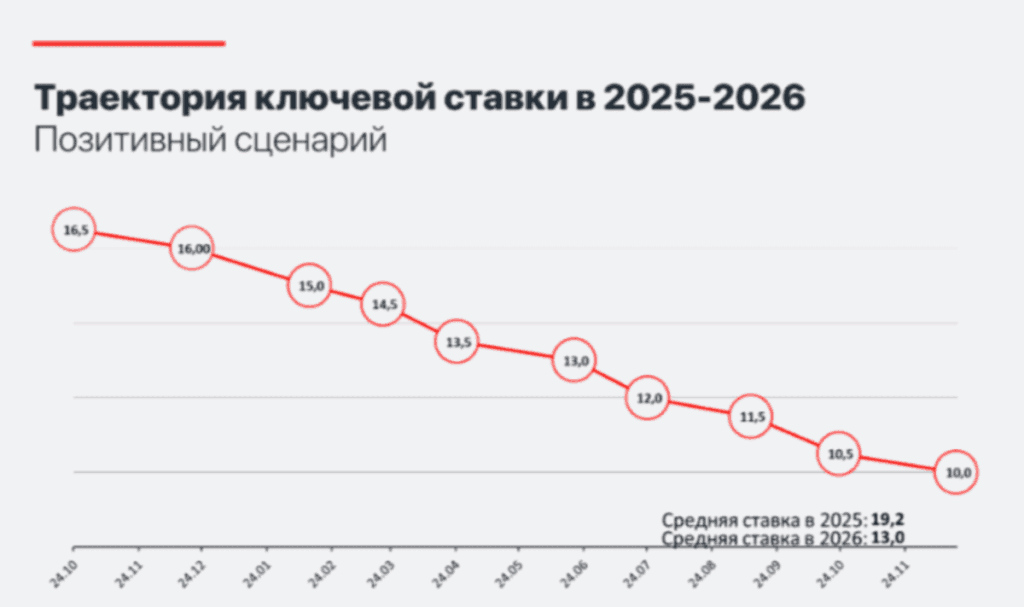 что будет с процентной ставкой по позитивному прогнозу