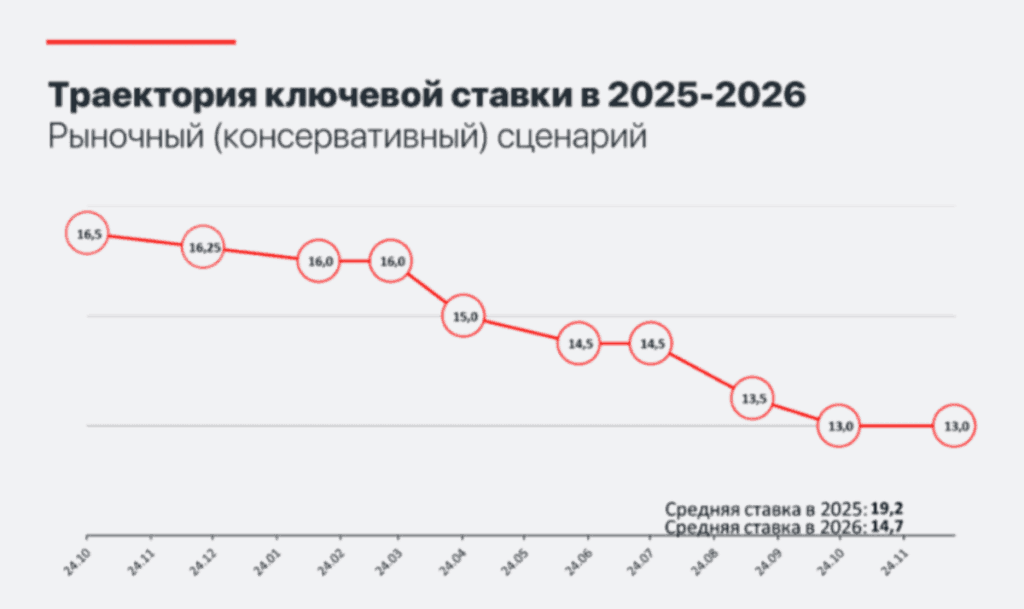 как будет меняться процентная ставка по консервативному сценарию