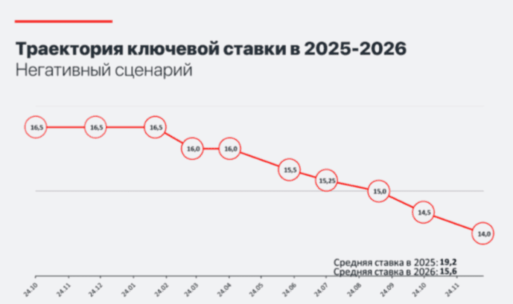 как будет меняться процентная ставка в 2026 году по негативному прогнозу